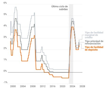 Evolución de los tipos de interés del BCE - Fuente: elEconomista