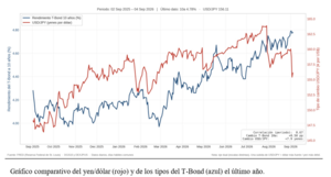 El gráfico semanal: Bessent y su intervención en los 'Treasuries' ¿un fracaso?