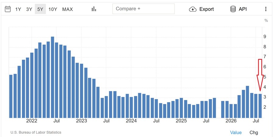 Histórico de la inflación en EEUU (2021 - 2026)