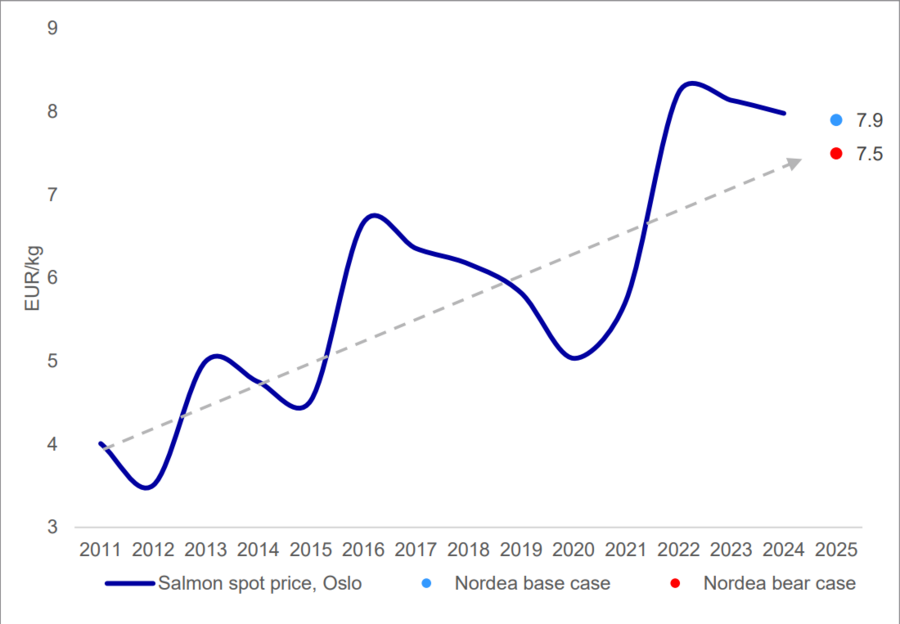 Mercado del salmón en Noruega (2000-2025)