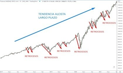 Ejemplo de tendencia alcista