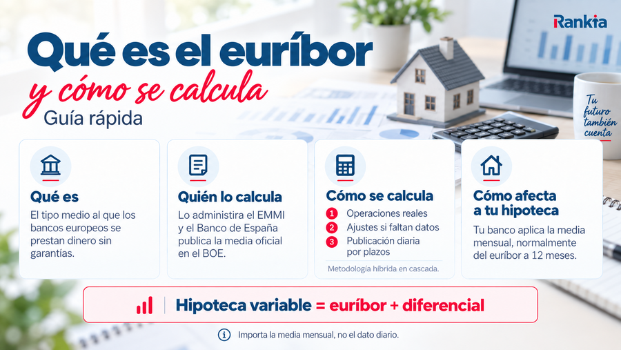 Infografía titulada “Qué es el euríbor y cómo se calcula” con cuatro bloques explicativos sobre definición, cálculo, organismos responsables e impacto en la hipoteca, además de la fórmula “Hipoteca variable = euríbor + diferencial”.