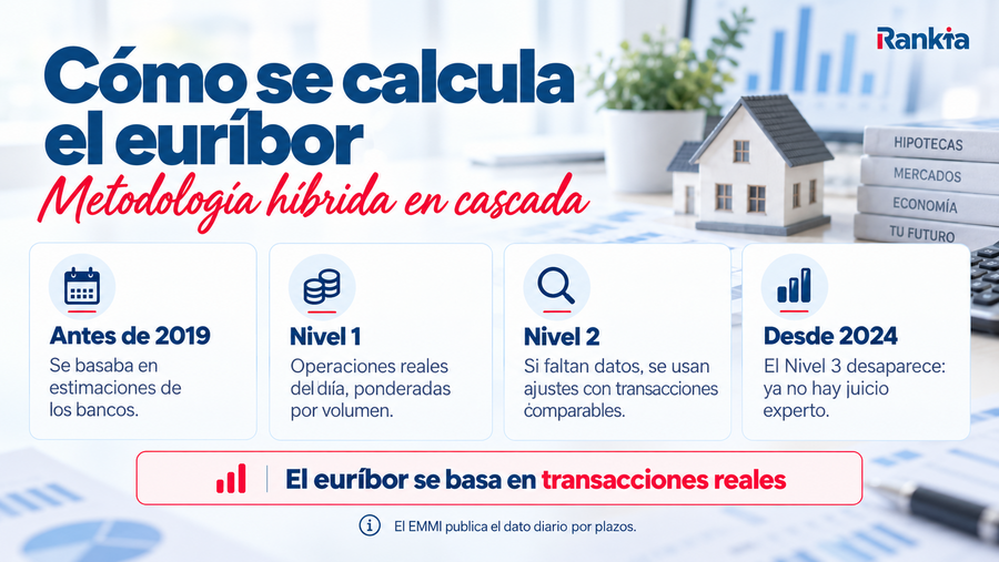 Infografía sobre cómo se calcula el euríbor, con cuatro bloques que explican el sistema anterior a 2019, el Nivel 1 con operaciones reales, el Nivel 2 con ajustes y la eliminación del Nivel 3 desde 2024.