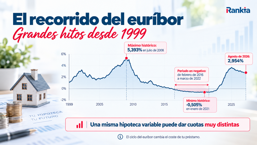 Gráfico de la evolución del euríbor desde 1999 hasta 2026, con el máximo del 5,393% en 2008, el mínimo del -0,505% en 2021 y el periodo en negativo entre 2016 y 2022.