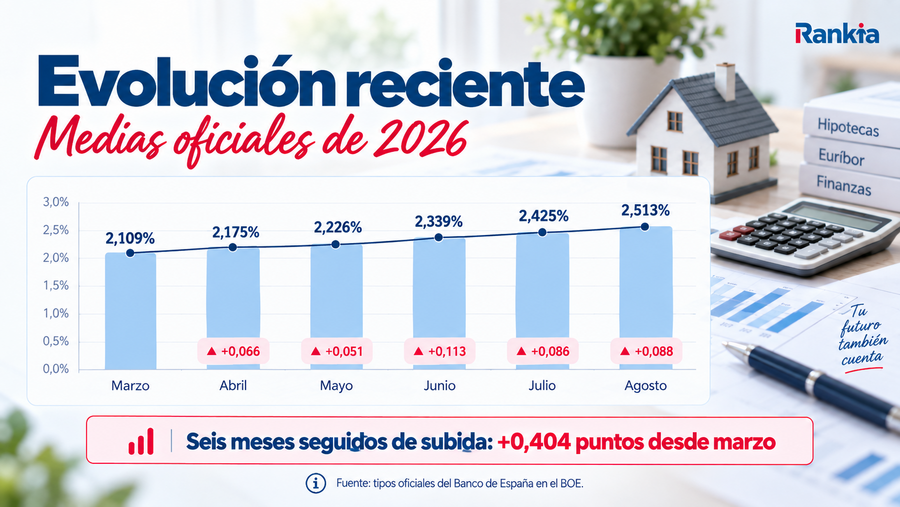 Gráfico de la evolución del euríbor a 3 meses desde marzo hasta agosto de 2026, desde el 2,109% hasta el 2,513%.