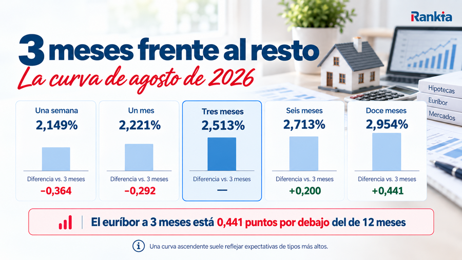 Comparación del euríbor a una semana, un mes, tres meses, seis meses y doce meses en agosto de 2026, destacando el plazo de tres meses.