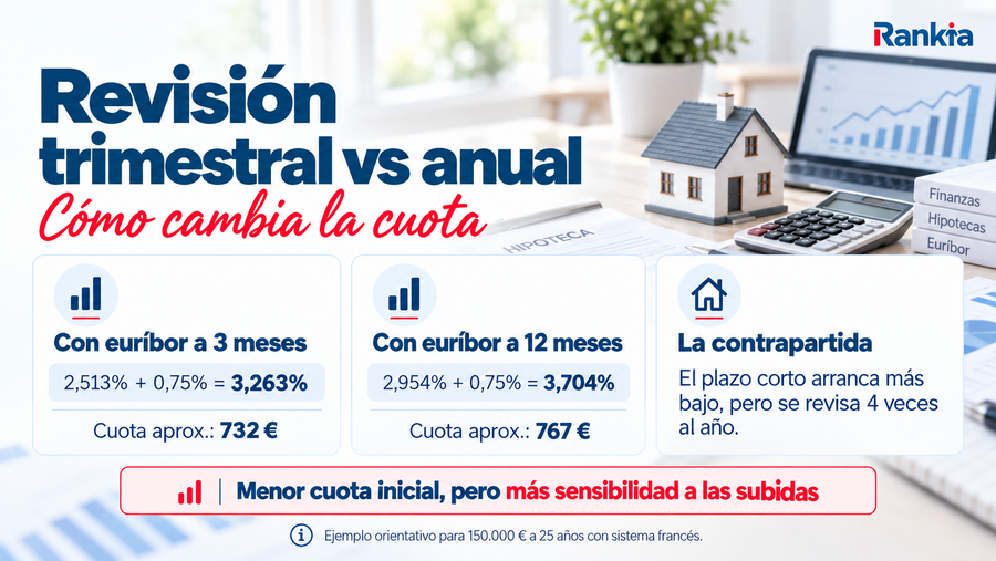 Infografía que compara una hipoteca con euríbor a 3 meses y cuota aproximada de 732 euros con otra a 12 meses y cuota aproximada de 767 euros.