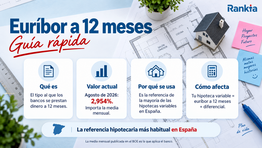 Infografía del euríbor a 12 meses con cuatro bloques sobre definición, valor de agosto de 2026, uso en hipotecas y cálculo con diferencial.