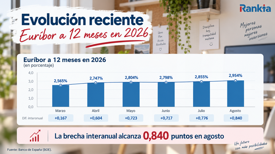 Gráfico de la evolución del euríbor a 12 meses de marzo a agosto de 2026, desde el 2,565% hasta el 2,954%, con diferencias interanuales.