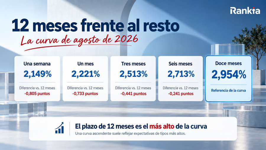 Comparación del euríbor a una semana, un mes, tres meses, seis meses y doce meses, destacando el 2,954% del euríbor a 12 meses.