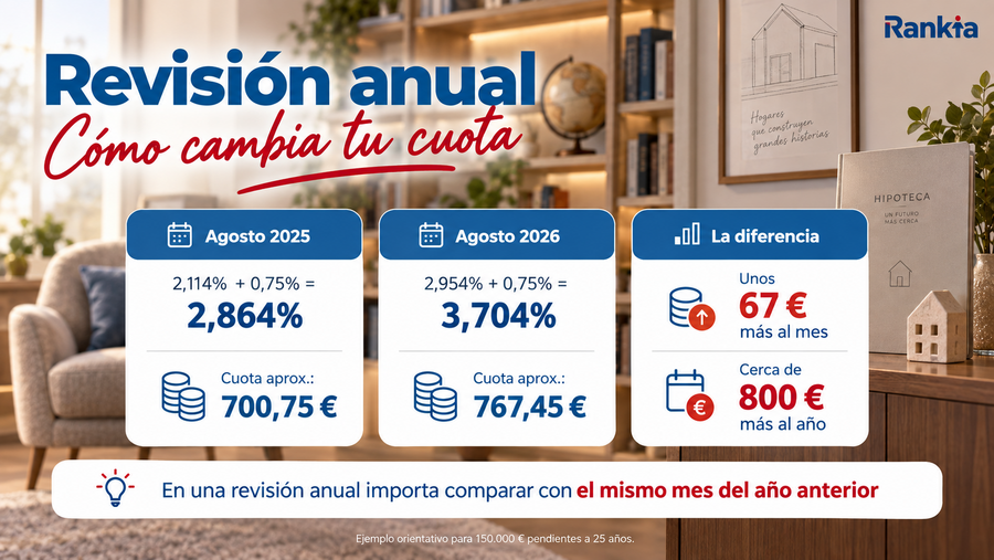 Infografía que compara una cuota hipotecaria de 700,75 euros en agosto de 2025 con 767,45 euros en agosto de 2026, unos 67 euros más al mes.