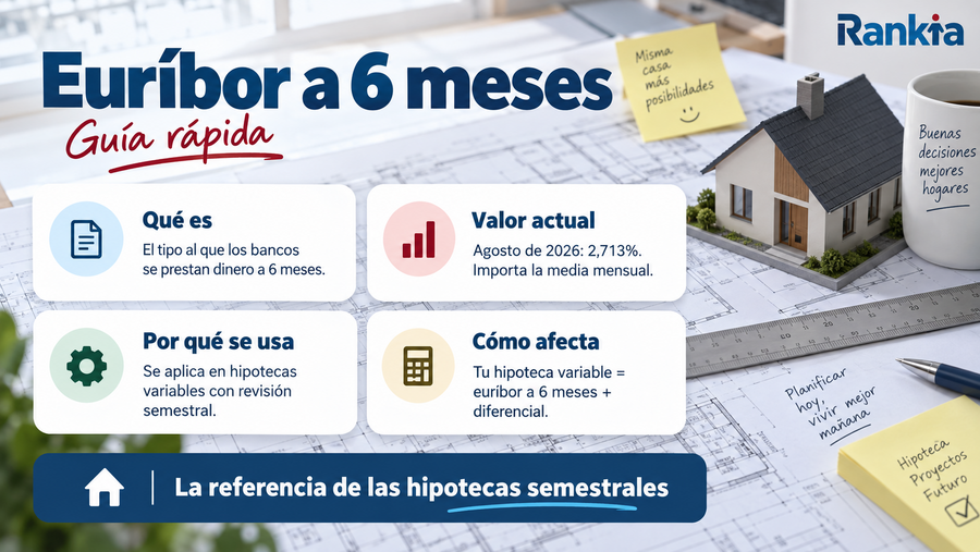 Infografía del euríbor a 6 meses con su valor de agosto de 2026 del 2,713%, sus usos y la fórmula euríbor más diferencial.