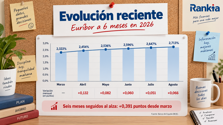 Tabla con la evolución del euríbor a 6 meses desde el 2,322% de marzo hasta el 2,713% de agosto de 2026.