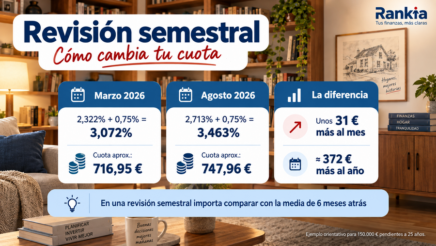 Comparación de una cuota hipotecaria de 716,95 euros con euríbor de marzo de 2026 y 747,96 euros con euríbor de agosto, unos 31 euros más al mes.