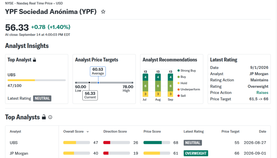 Recomendaciones de los analistas y precio objetivo de las acciones de YPF