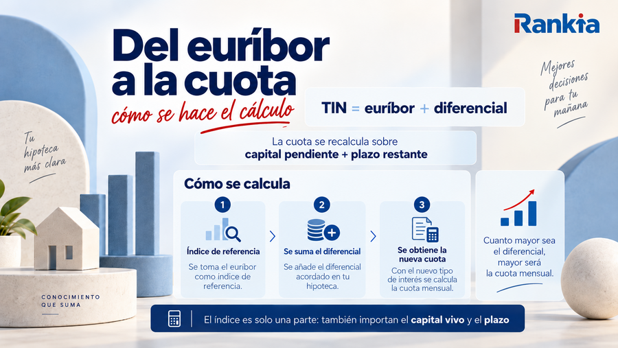 Infografía sobre el cálculo de una hipoteca variable mediante la suma del euríbor y el diferencial, teniendo en cuenta capital pendiente y plazo restante.