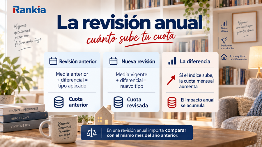 Infografía que compara la revisión anterior y la nueva revisión de una hipoteca variable y explica cómo un cambio del euríbor afecta a la cuota.