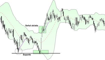Soporte - Bandas de Bollinger