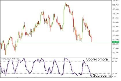 Sobrecompra y Sobreventa - RSI