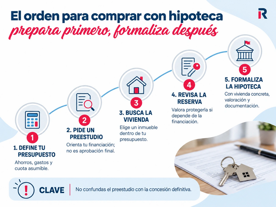 Infografía con cinco etapas para comprar una vivienda con hipoteca: presupuesto, preestudio, búsqueda, reserva y formalización.