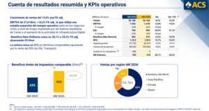 Acciones de ACS (ACS.MC): cotización, dividendo y cómo comprarlas