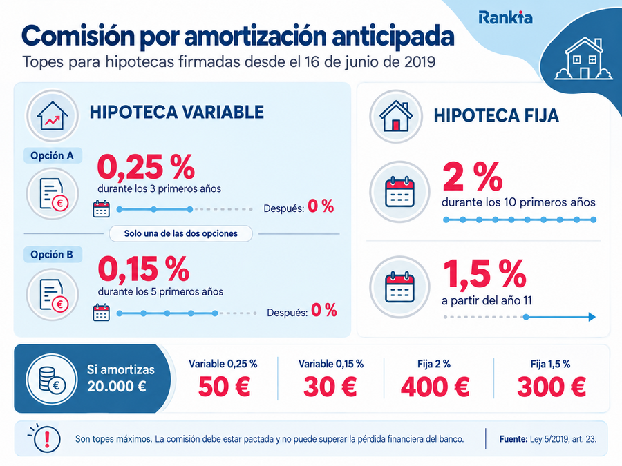 Comparativa de las comisiones máximas por amortización anticipada en hipotecas variables y fijas firmadas desde junio de 2019.