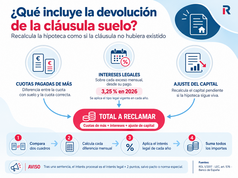 Desglose de las cuotas, intereses legales y ajuste del capital que pueden integrar la devolución de una cláusula suelo.