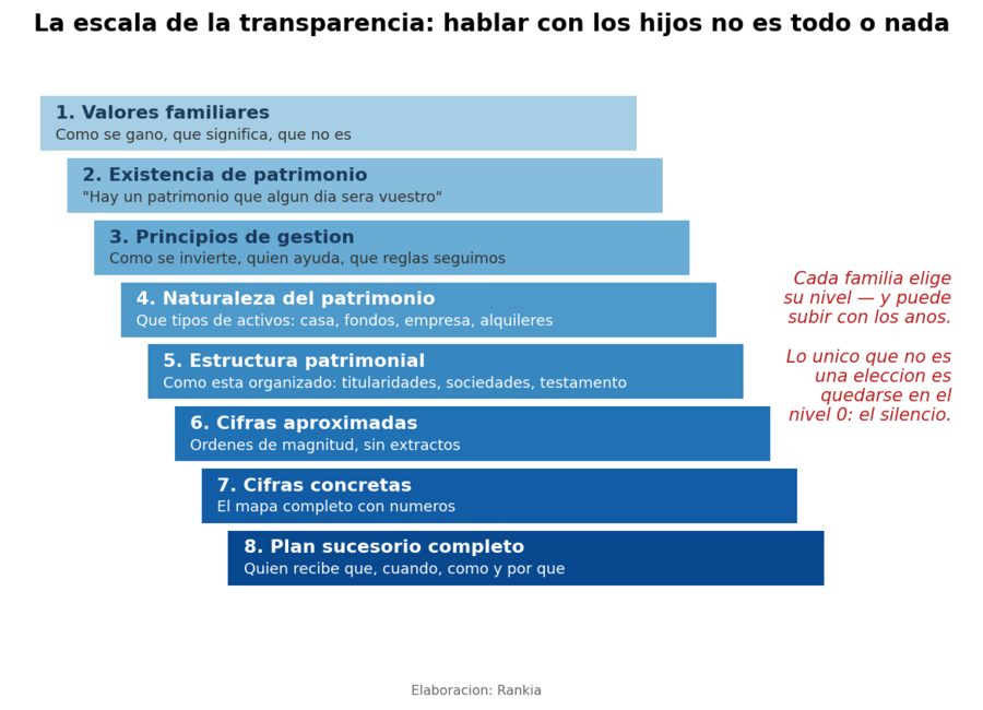 La escala de la transparencia