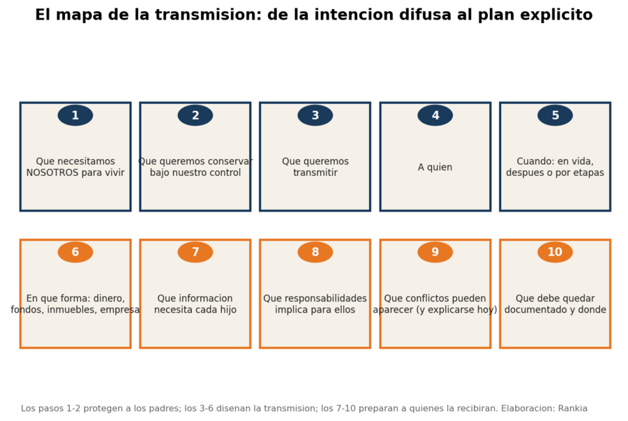 Mapa de la transmisión patrimonial
