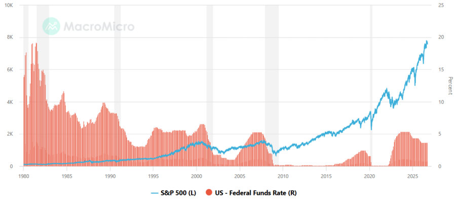 Evolución histórica de los tipos de la Fed frente al S&P 500