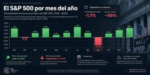 Efecto septiembre en Wall Street y qué revela la estadística