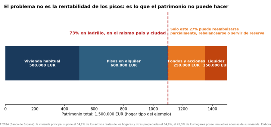El patrimonio tipo de 1,5M€: 73% ladrillo, y la anotación de lo que solo el 27% financiero puede hacer