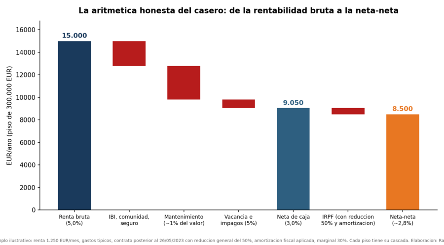 Alquileres o fondos: el papel del inmobiliario en tu patrimonio