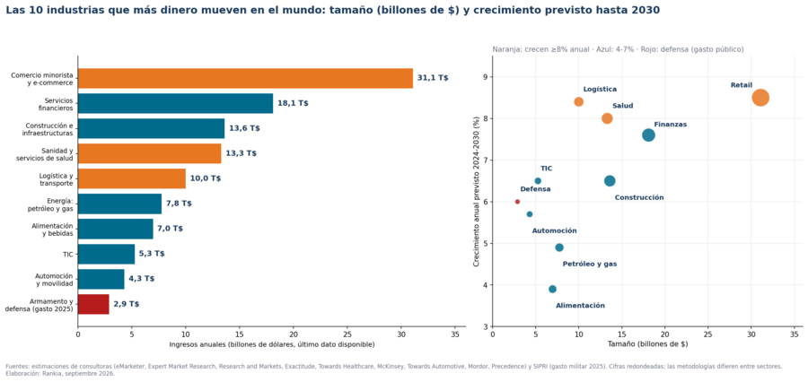 Las 10 industrias que más dinero mueven en el mundo: tamaño en billones de dólares y crecimiento previsto hasta 2030