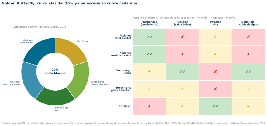 Composición de la Golden Butterfly y qué ala sostiene la cartera en cada escenario económico