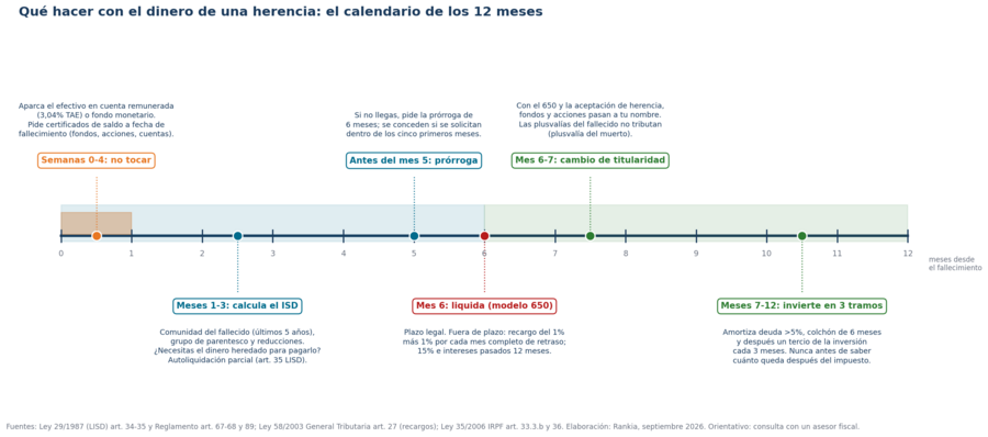 Qué hacer con el dinero de una herencia: el calendario de los 12 meses, del certificado de saldo a la inversión por tramos
