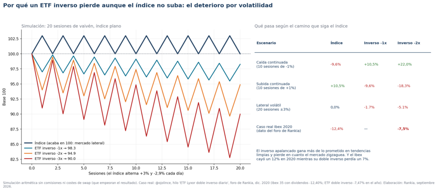 Simulación del deterioro por volatilidad: 20 sesiones de vaivén con el índice plano y qué ocurre según el camino que siga el mercado