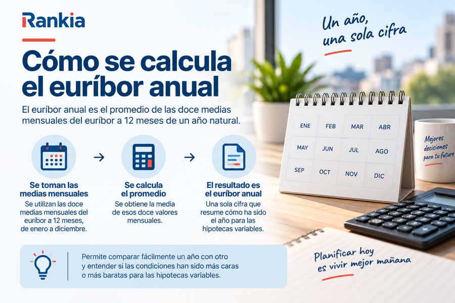 Infografía que explica cómo se calcula el euríbor anual a partir de las medias mensuales.