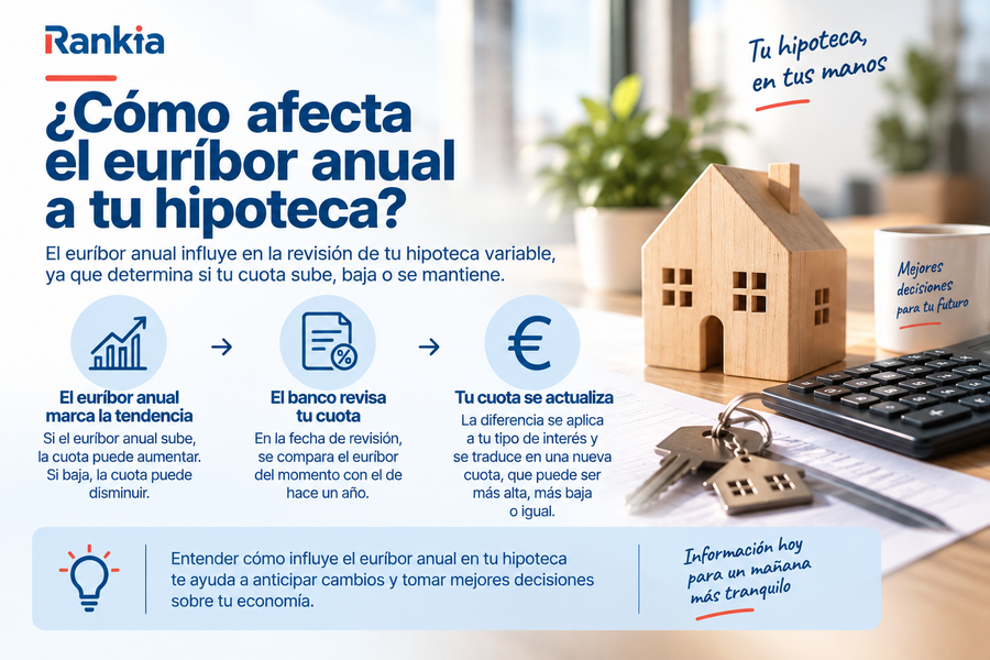 Infografía sobre cómo afecta el euríbor anual a la cuota de una hipoteca variable.