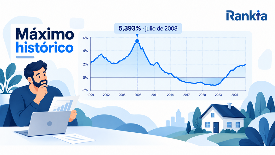 Máximo histórico del euríbor del 5,393% registrado en julio de 2008.