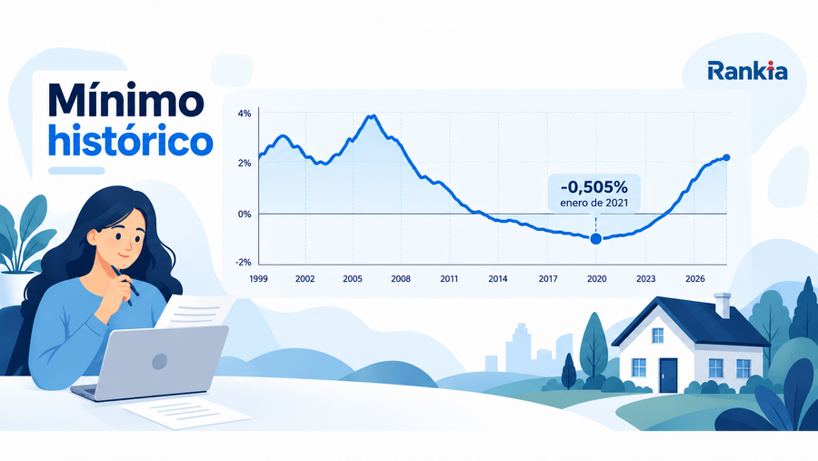 Mínimo histórico del euríbor del -0,505% registrado en enero de 2021.