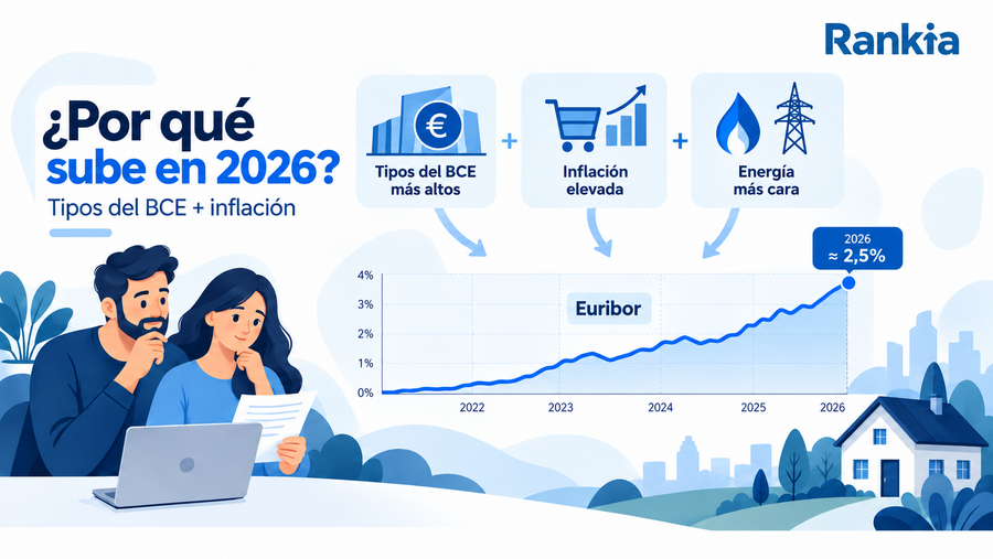 Subida del euríbor en 2026 relacionada con los tipos del BCE, la inflación y el precio de la energía.