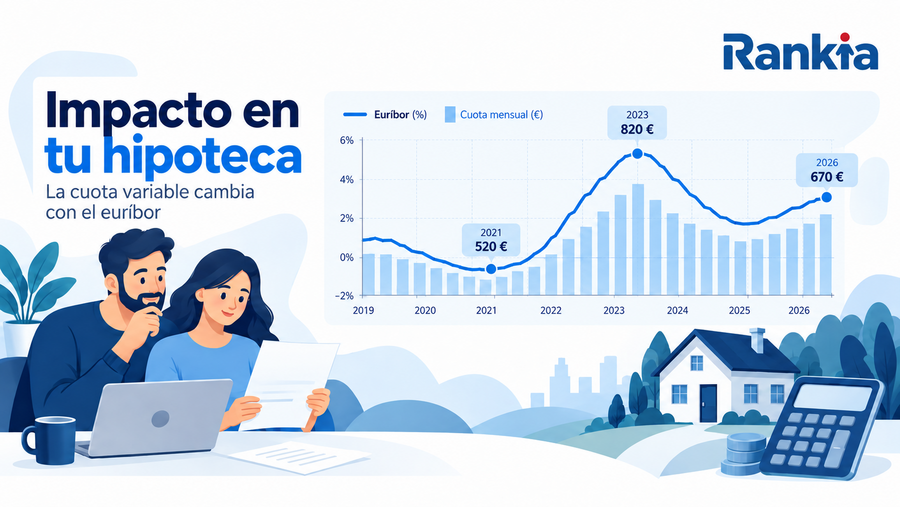 Relación entre la evolución del euríbor y el aumento o descenso de la cuota mensual de una hipoteca variable.