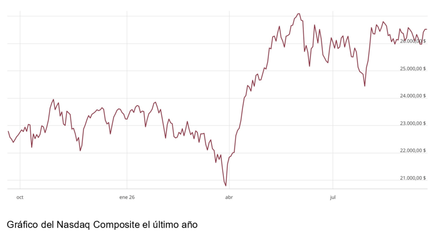El gráfico semanal: Tras la Fed, el Nasdaq sigue su 'corrección ordenada'