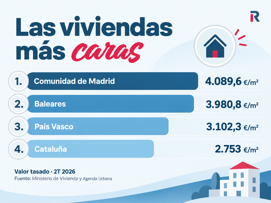 Ranking del precio de la vivienda en Madrid, Baleares, País Vasco y Cataluña en el segundo trimestre de 2026.