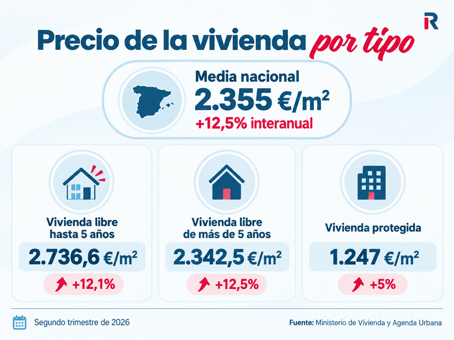 Comparativa del precio por metro cuadrado de la vivienda nueva, usada y protegida en España.