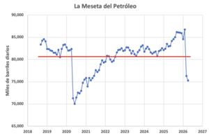 ¿El Pico de Petróleo? Bien, gracias