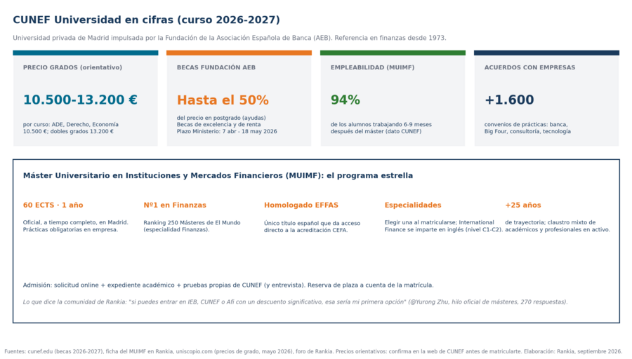 CUNEF Universidad en cifras (2026-2027): precios, becas, empleabilidad y el Máster en Instituciones y Mercados Financieros