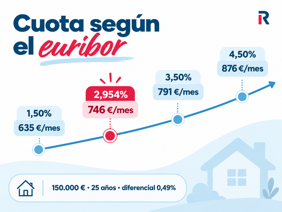 Evolución de la cuota mensual de una hipoteca de 150.000 euros según distintos niveles del euríbor.