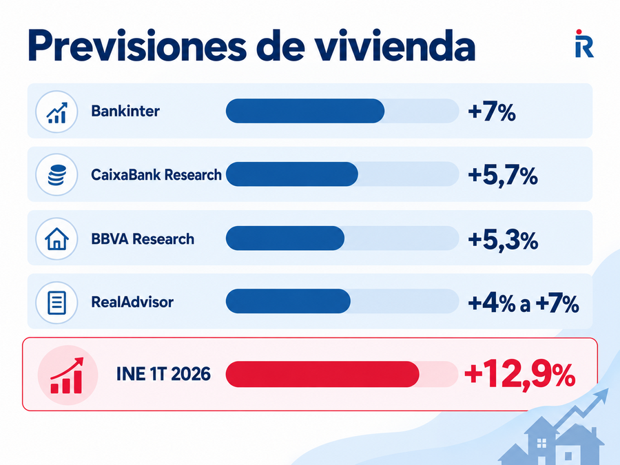 Comparativa de las previsiones de subida del precio de la vivienda y del dato interanual del INE.